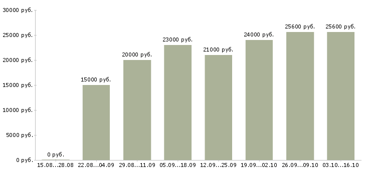 Вакансии требуются менеджеры для удаленной работы в Воронеже - Медиана зарплат требуются менеджеры для удаленной работы в Воронеже за 2 месяца