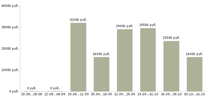Вакансии удаленная без продаж в Смоленске - Медиана зарплат удаленная без продаж в Смоленске за 2 месяца