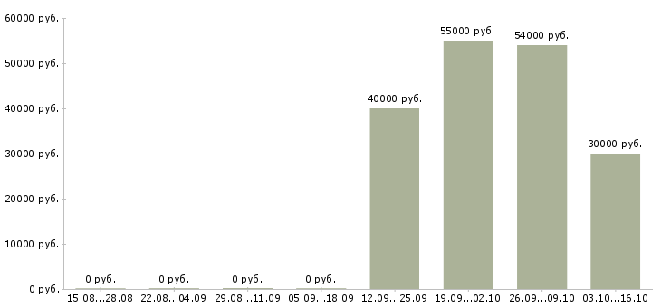 Вакансии упаковщик вахтовым методом Удмуртия - Медиана зарплат упаковщик вахтовым методом Удмуртия за 2 месяца