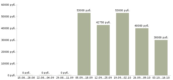 Вакансии упаковщики вахтовым методом в Пскове - Медиана зарплат упаковщики вахтовым методом в Пскове за 2 месяца