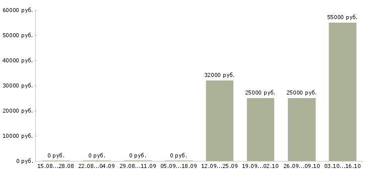 Вакансии упаковщица вахтовым методом в Владимире - Медиана зарплат упаковщица вахтовым методом в Владимире за 2 месяца