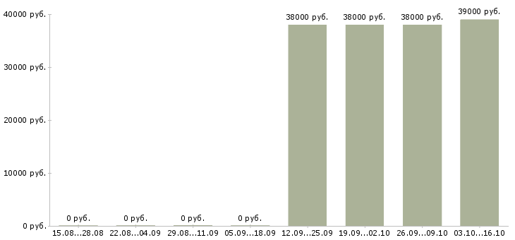 Вакансии управляющий торговыми точками Нижний новгород - Медиана зарплат управляющий торговыми точками Нижний новгород за 2 месяца