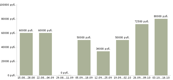 Вакансии электрогазосварщики на строительство в Москве - Медиана зарплат электрогазосварщики на строительство в Москве за 2 месяца