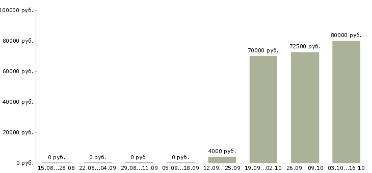 Вакансии энергичным пенсионерам в Москве - Медиана зарплат энергичным пенсионерам в Москве за 2 месяца