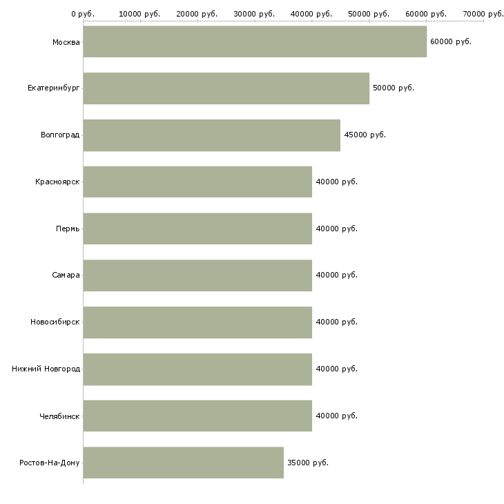 Поиск работы менеджер отдела региональных продаж-Медиана зарплаты для вакансии «менеджер отдела региональных продаж» в других городах