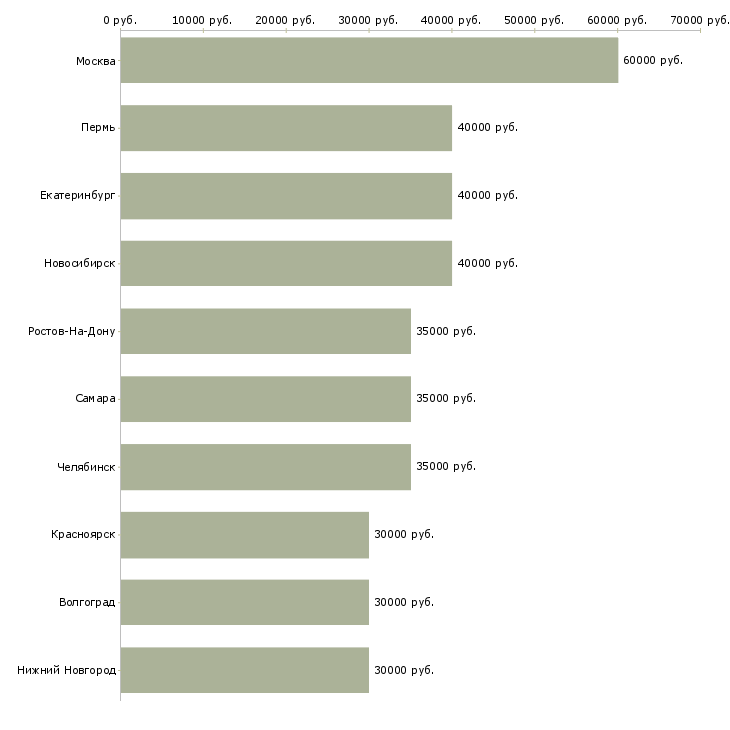 Поиск работы менеджер по продаже новых автомобилей-Медиана зарплаты для вакансии «менеджер по продаже новых автомобилей» в других городах