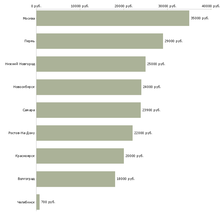 Поиск работы наборщики товара-Медиана зарплаты для вакансии «наборщики товара» в других городах