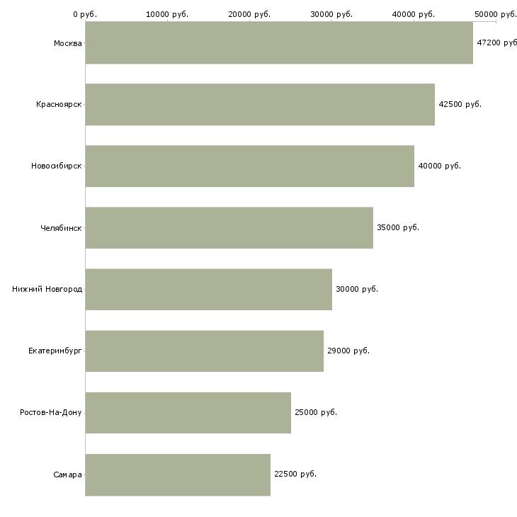Поиск работы наладчик производственного оборудования-Медиана зарплаты для вакансии «наладчик производственного оборудования» в других городах