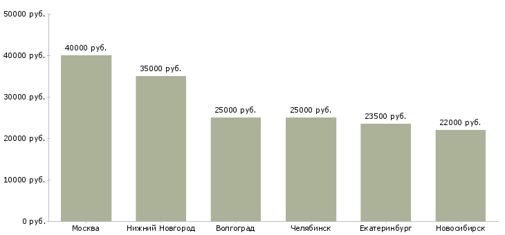 Поиск работы операционист по обслуживанию физических лиц-Медиана зарплаты для вакансии «операционист по обслуживанию физических лиц» в других городах