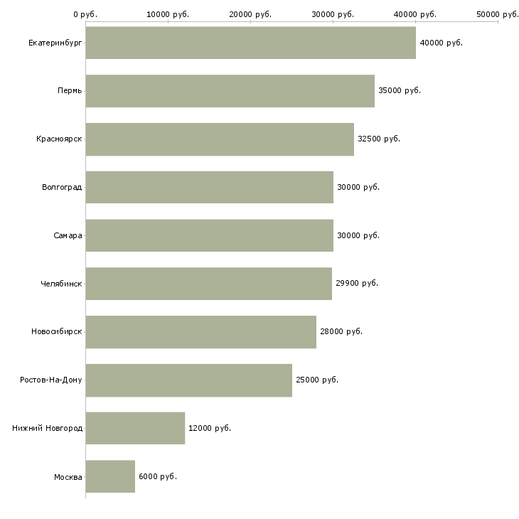 Поиск работы сотрудник по оформлению договоров-Медиана зарплаты для вакансии «сотрудник по оформлению договоров» в других городах