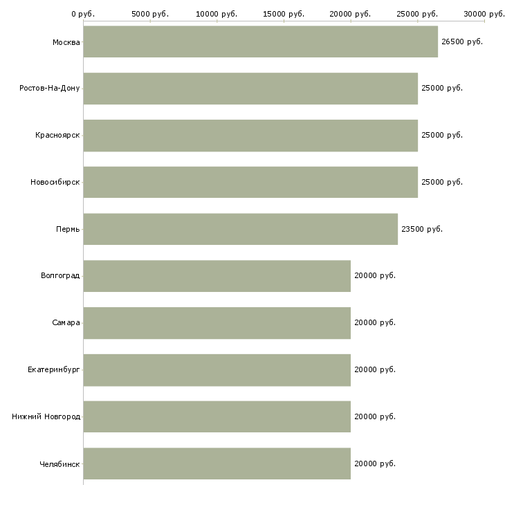 Поиск работы сотрудник по совмещению-Медиана зарплаты для вакансии «сотрудник по совмещению» в других городах