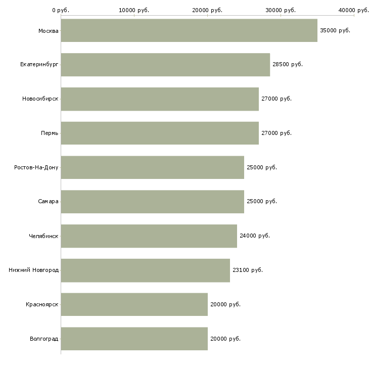 Поиск работы специалист по учету товара-Медиана зарплаты для вакансии «специалист по учету товара» в других городах