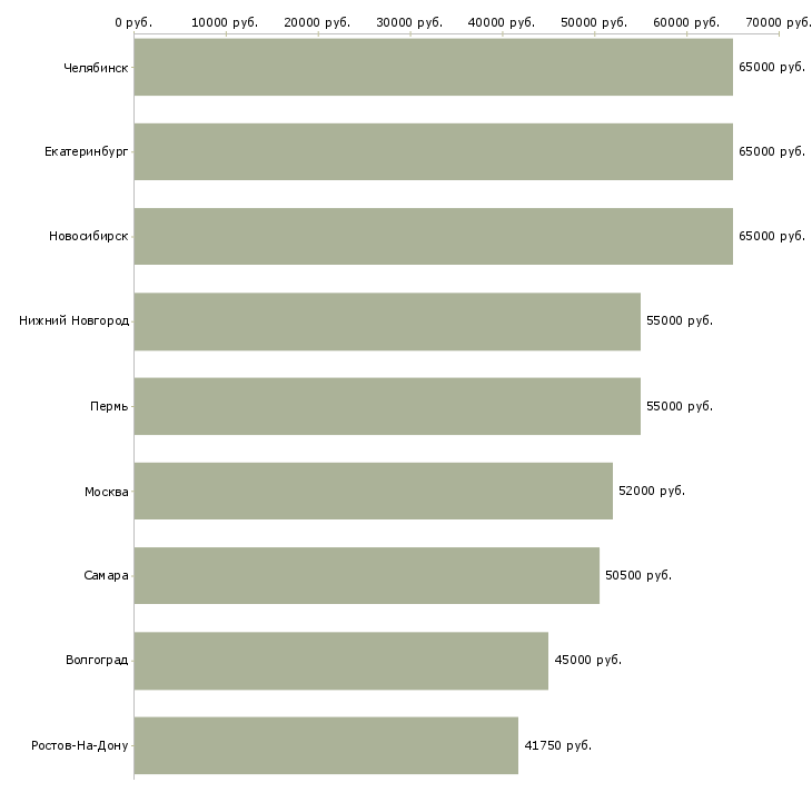 Поиск работы штукатуры объемы-Медиана зарплаты для вакансии «штукатуры объемы» в других городах