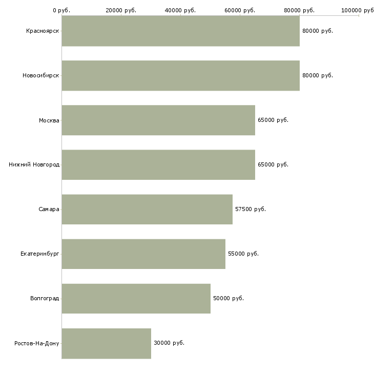 Поиск работы электрогазосварщики на строительство-Медиана зарплаты для вакансии «электрогазосварщики на строительство» в других городах