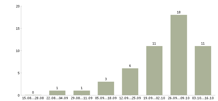 Работа для анализа кадровой работы Башкортостан - Число вакансий Башкортостан по специальности для анализа кадровой работы за 2 месяца