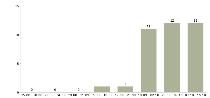 Работа кассир вахтовым методом Бурятия - Число вакансий Бурятия по специальности кассир вахтовым методом за 2 месяца