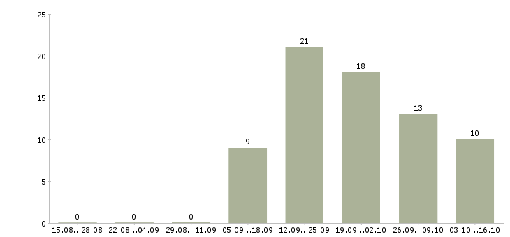 Работа менеджер в сети интернет Бурятия - Число вакансий Бурятия по специальности менеджер в сети интернет за 2 месяца