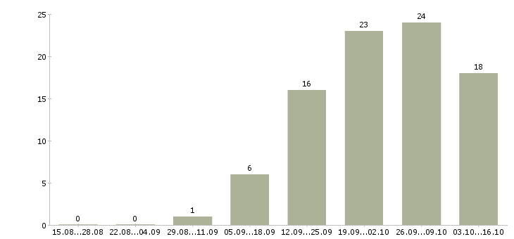 Работа экспедитор по городу Бурятия - Число вакансий Бурятия по специальности экспедитор по городу за 2 месяца
