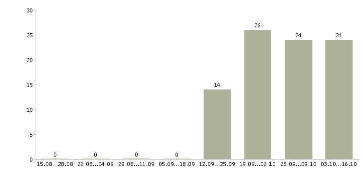 Работа специалист с опытом помощника Кабардино-балкария - Число вакансий Кабардино-балкария по специальности специалист с опытом помощника за 2 месяца