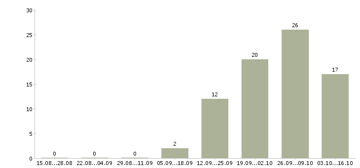 Работа требуется оператор пк Кабардино-балкария - Число вакансий Кабардино-балкария по специальности требуется оператор пк за 2 месяца