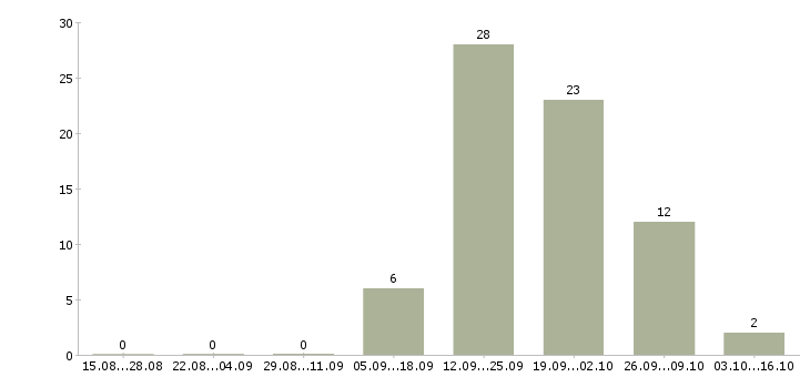 Работа сотрудник по работе с персоналом Карелия - Число вакансий Карелия по специальности сотрудник по работе с персоналом за 2 месяца