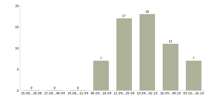 Работа сотрудник по работе с персоналом Марий эл - Число вакансий Марий эл по специальности сотрудник по работе с персоналом за 2 месяца