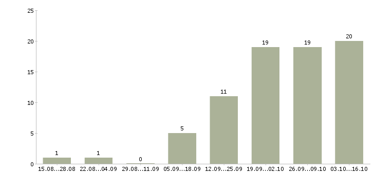 Работа требуется сотрудник в интернет магазине Марий эл - Число вакансий Марий эл по специальности требуется сотрудник в интернет магазине за 2 месяца