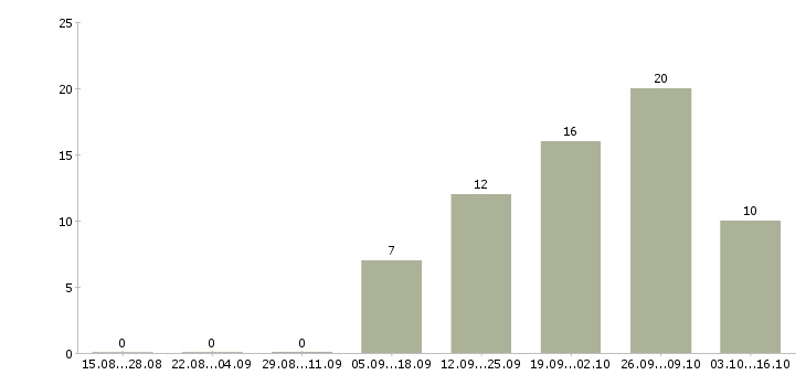 Работа менеджер по обеспечению продаж Набережные челны - Число вакансий Набережные челны по специальности менеджер по обеспечению продаж за 2 месяца