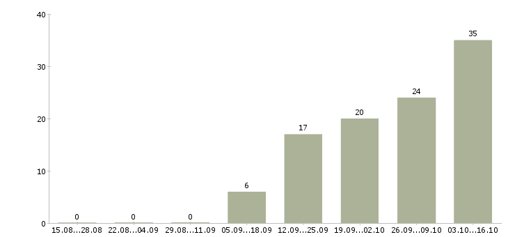 Работа рабочий торгового зала Набережные челны - Число вакансий Набережные челны по специальности рабочий торгового зала за 2 месяца