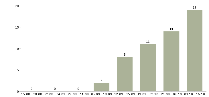 Работа помощник по развитию Нижний новгород - Число вакансий Нижний новгород по специальности помощник по развитию за 2 месяца