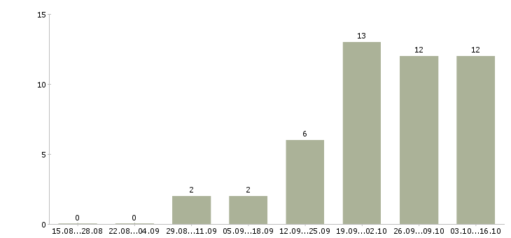 Работа руководитель коммерческой деятельности Нижний новгород - Число вакансий Нижний новгород по специальности руководитель коммерческой деятельности за 2 месяца
