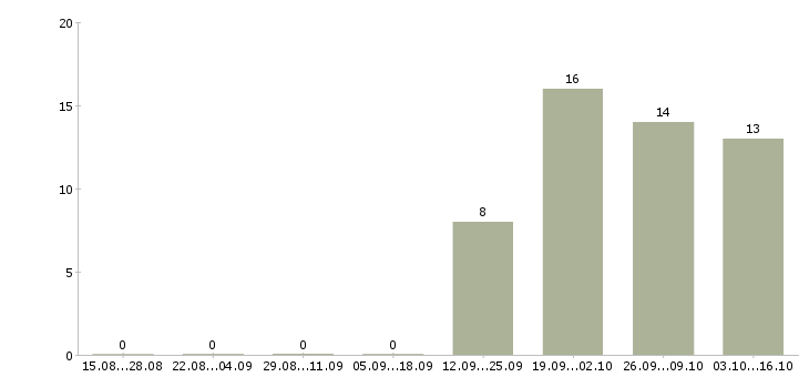 Работа управляющий торговыми точками Нижний новгород - Число вакансий Нижний новгород по специальности управляющий торговыми точками за 2 месяца
