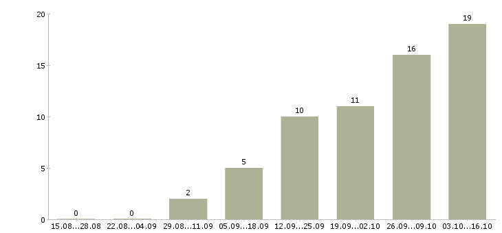 Работа менеджер по продажам регионального отдела Ростов-на-дону - Число вакансий Ростов-на-дону по специальности менеджер по продажам регионального отдела за 2 месяца