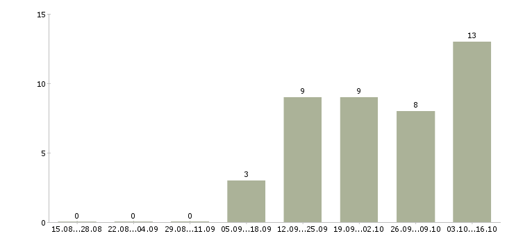 Работа new business manager Санкт-петербург - Число вакансий Санкт-петербург по специальности new business manager за 2 месяца