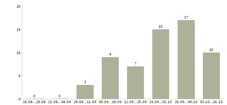 Работа мойщица в кафе Санкт-петербург - Число вакансий Санкт-петербург по специальности мойщица в кафе за 2 месяца