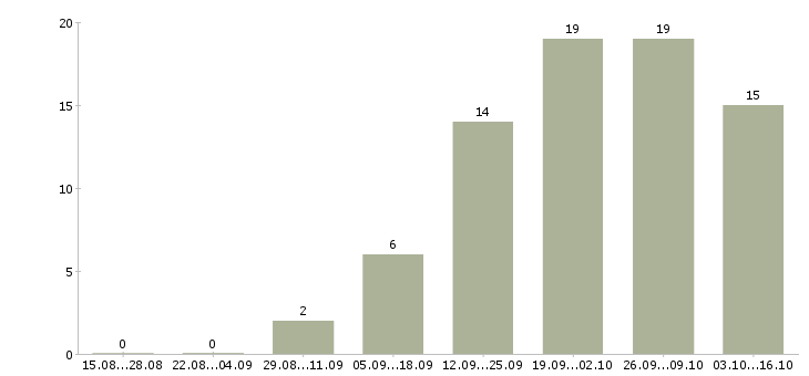 Работа наладчик производственного оборудования Санкт-петербург - Число вакансий Санкт-петербург по специальности наладчик производственного оборудования за 2 месяца