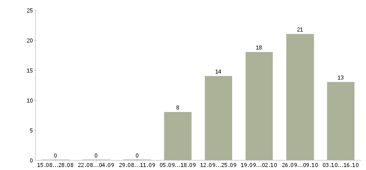Работа операционист по обслуживанию физических лиц Санкт-петербург - Число вакансий Санкт-петербург по специальности операционист по обслуживанию физических лиц за 2 месяца