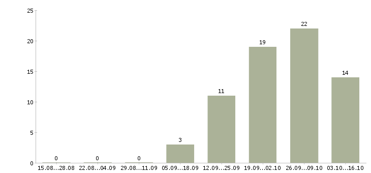 Работа приемщик продукции Санкт-петербург - Число вакансий Санкт-петербург по специальности приемщик продукции за 2 месяца