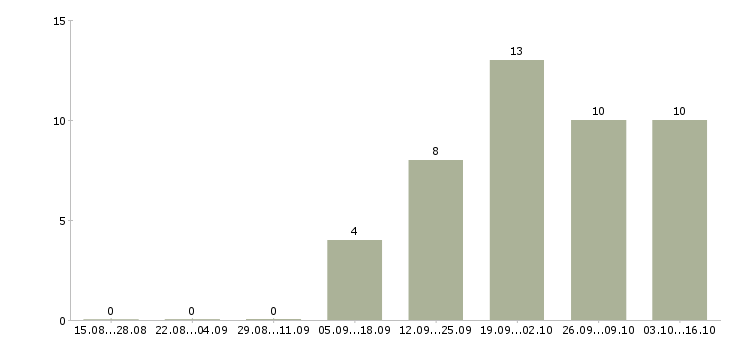Работа руководитель отдела поставок Санкт-петербург - Число вакансий Санкт-петербург по специальности руководитель отдела поставок за 2 месяца