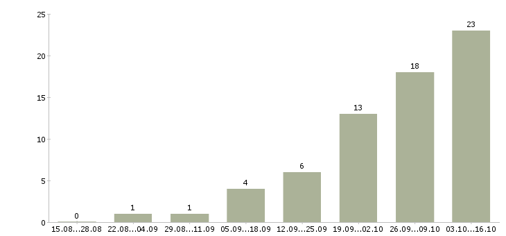 Работа специалист отдела информационных технологий Санкт-петербург - Число вакансий Санкт-петербург по специальности специалист отдела информационных технологий за 2 месяца