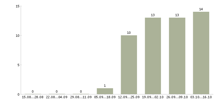 Работа старший менеджер проектов Санкт-петербург - Число вакансий Санкт-петербург по специальности старший менеджер проектов за 2 месяца