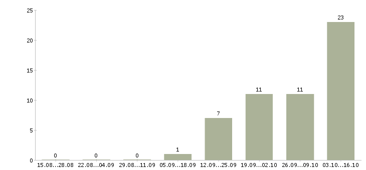 Работа начальник цеха по производству Татарстан - Число вакансий Татарстан по специальности начальник цеха по производству за 2 месяца
