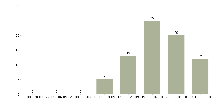 Работа руководитель коммерческой деятельности Татарстан - Число вакансий Татарстан по специальности руководитель коммерческой деятельности за 2 месяца