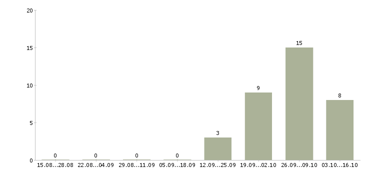 Работа упаковщик вахтовым методом Удмуртия - Число вакансий Удмуртия по специальности упаковщик вахтовым методом за 2 месяца
