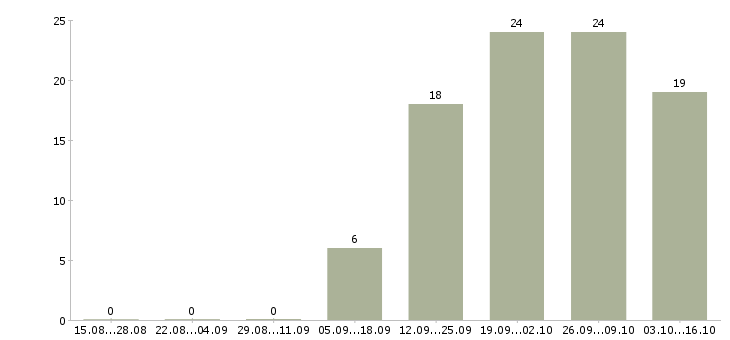 Работа экспедитор по городу Хакасия - Число вакансий Хакасия по специальности экспедитор по городу за 2 месяца