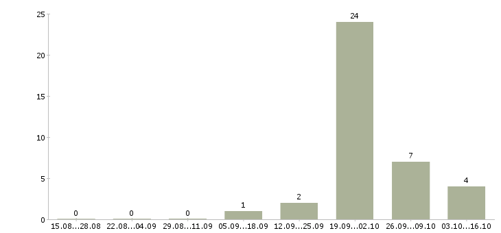 Работа специалист по телефонному взысканию в Архангельске - Число вакансий в Архангельске по специальности специалист по телефонному взысканию за 2 месяца