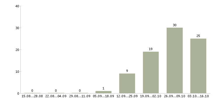 Работа комплектовщик на склад на вахту в Астрахани - Число вакансий в Астрахани по специальности комплектовщик на склад на вахту за 2 месяца