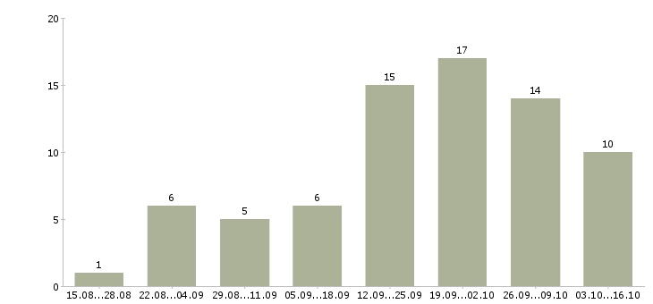 Работа сотрудник для работы с персоналом в Белгороде - Число вакансий в Белгороде по специальности сотрудник для работы с персоналом за 2 месяца