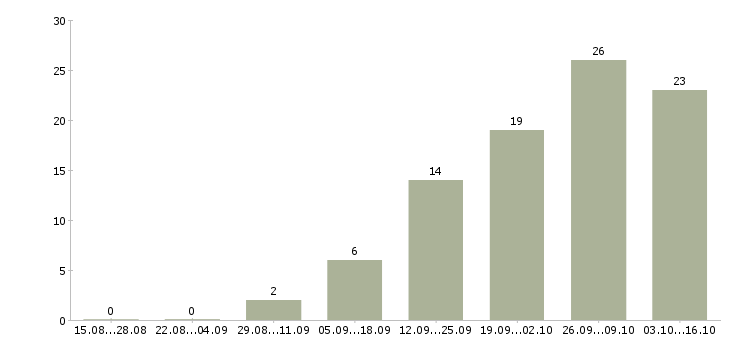 Работа специалисты для работы на дому в Владивостоке - Число вакансий в Владивостоке по специальности специалисты для работы на дому за 2 месяца