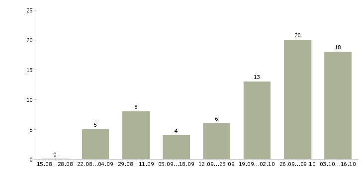 Работа сотрудник по совмещению в Владимире - Число вакансий в Владимире по специальности сотрудник по совмещению за 2 месяца